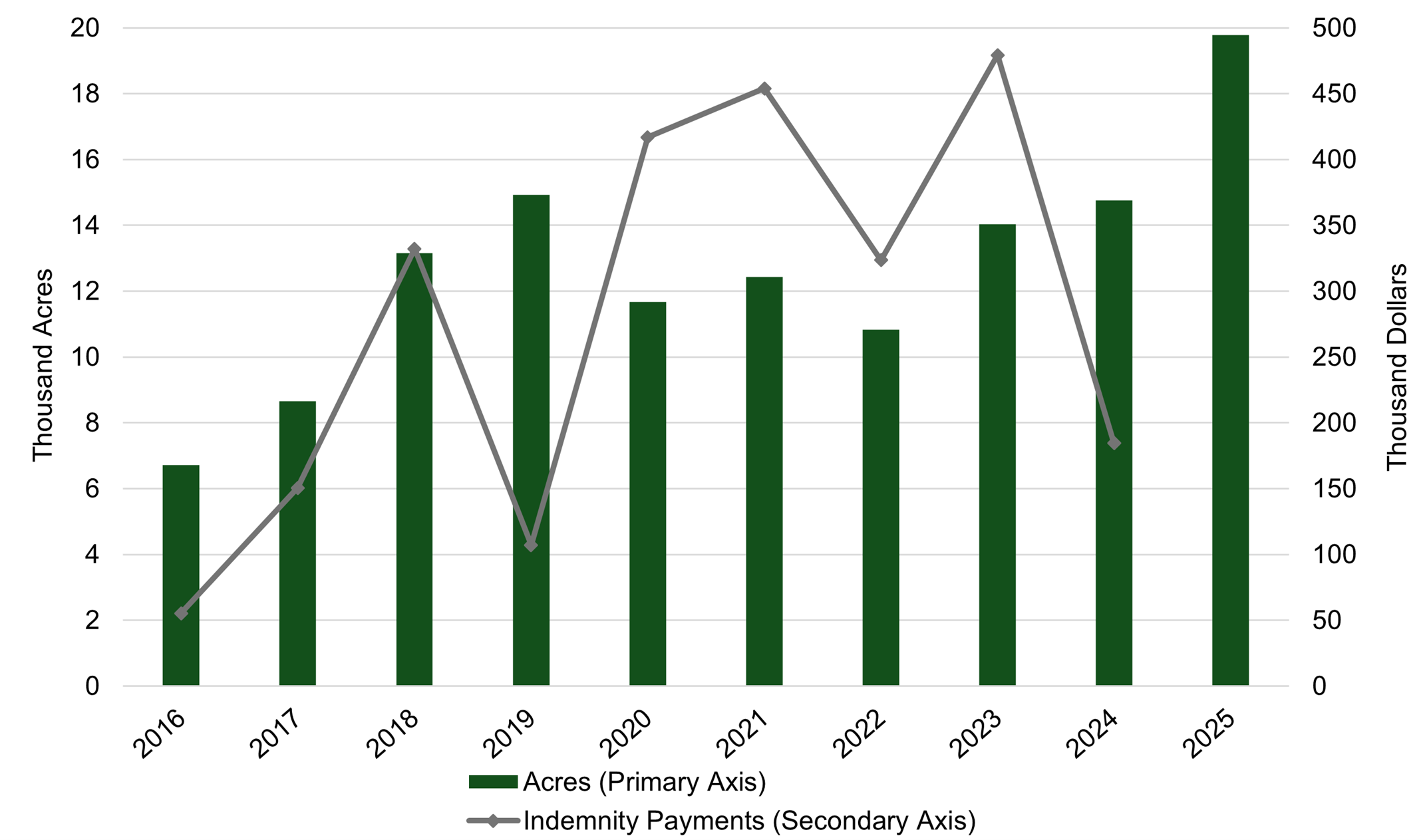 Combination bar and line chart showing acres insured and indemnity payments under PRF insurance from 2016–2025. Green bars represent thousand acres (primary axis, left), and a gray line represents indemnity payments in thousand dollars (secondary axis, right). Acres increase from ~7,000 in 2016 to ~19,500 in 2025, with fluctuations mid-decade. Indemnity payments show spikes in 2018, 2020–2021, and 2023, peaking near $480,000 in 2023, before dropping in 2024 and rebounding slightly in 2025.
